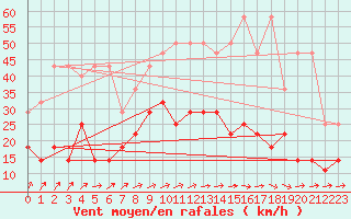 Courbe de la force du vent pour Hupsel Aws