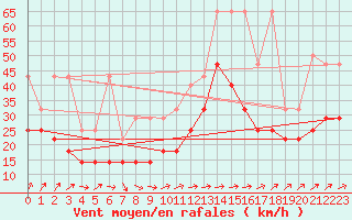 Courbe de la force du vent pour Kahler Asten