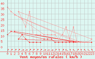 Courbe de la force du vent pour Offenbach Wetterpar