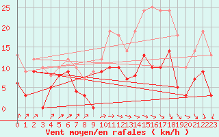 Courbe de la force du vent pour Angers-Marc (49)