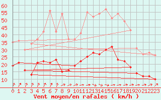 Courbe de la force du vent pour Beauvais (60)