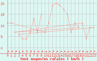 Courbe de la force du vent pour Guadalajara