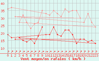 Courbe de la force du vent pour Boulogne (62)
