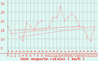 Courbe de la force du vent pour Edinburgh (UK)