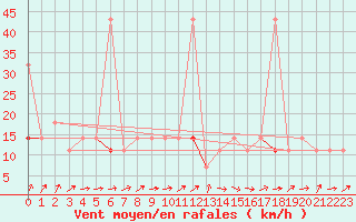 Courbe de la force du vent pour Geilo Oldebraten