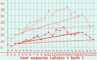 Courbe de la force du vent pour Nantes (44)