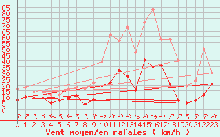 Courbe de la force du vent pour Ble / Mulhouse (68)