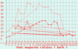 Courbe de la force du vent pour Wunsiedel Schonbrun