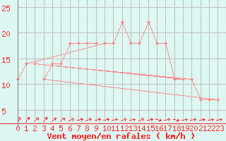 Courbe de la force du vent pour Kokemaki Tulkkila