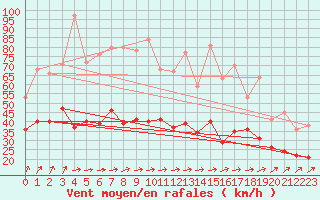 Courbe de la force du vent pour Beauvais (60)