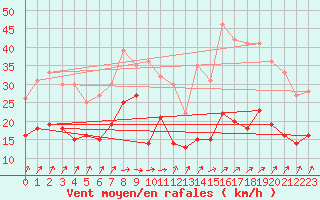 Courbe de la force du vent pour Dunkerque (59)