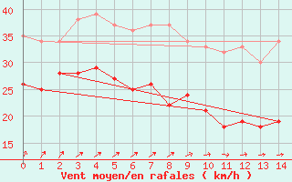 Courbe de la force du vent pour Altmuehlsee