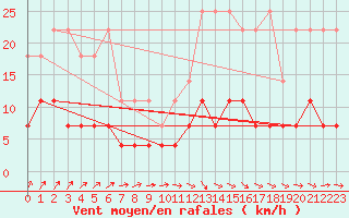 Courbe de la force du vent pour Retie (Be)