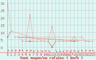 Courbe de la force du vent pour Skamdal