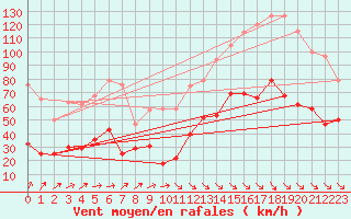 Courbe de la force du vent pour Sierra de Alfabia