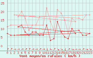 Courbe de la force du vent pour Bad Kissingen