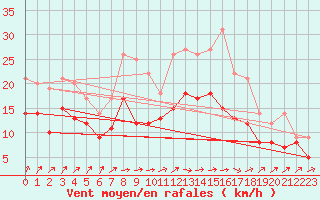 Courbe de la force du vent pour Blois (41)