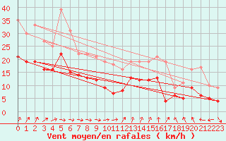 Courbe de la force du vent pour Manschnow