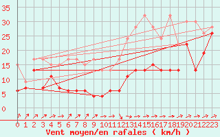 Courbe de la force du vent pour Moleson (Sw)