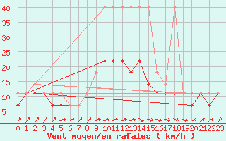 Courbe de la force du vent pour Sandomierz