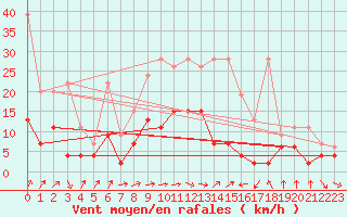 Courbe de la force du vent pour Gttingen