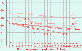 Courbe de la force du vent pour Potsdam