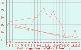 Courbe de la force du vent pour El Oued