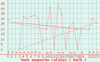 Courbe de la force du vent pour Damascus Int. Airport