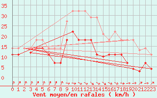 Courbe de la force du vent pour San Vicente de la Barquera