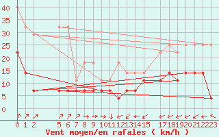 Courbe de la force du vent pour Sint Katelijne-waver (Be)