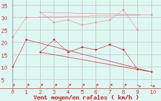 Courbe de la force du vent pour Guenzburg