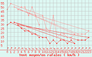 Courbe de la force du vent pour Mont-Rigi (Be)