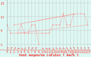 Courbe de la force du vent pour Allentsteig