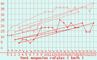 Courbe de la force du vent pour Wiesenburg