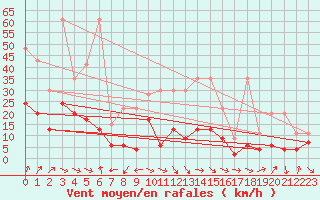 Courbe de la force du vent pour Nyon-Changins (Sw)