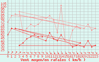 Courbe de la force du vent pour Tarcu Mountain