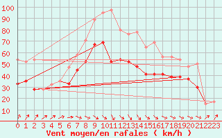 Courbe de la force du vent pour Weybourne