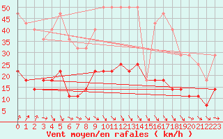 Courbe de la force du vent pour Norsjoe