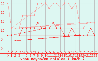 Courbe de la force du vent pour Heino Aws