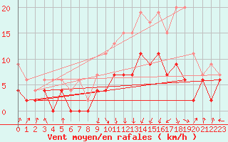 Courbe de la force du vent pour Chambry / Aix-Les-Bains (73)