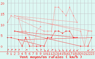 Courbe de la force du vent pour Elgoibar