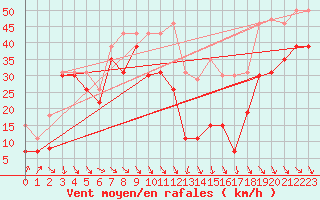 Courbe de la force du vent pour Mont-Aigoual (30)