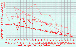 Courbe de la force du vent pour Bealach Na Ba No2