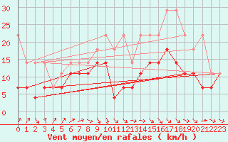 Courbe de la force du vent pour Berkenhout AWS