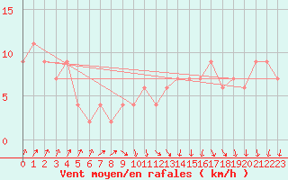 Courbe de la force du vent pour Charlwood