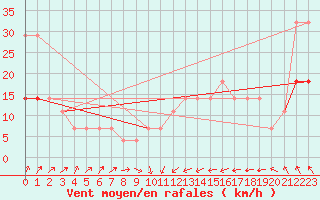 Courbe de la force du vent pour Pakri