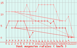 Courbe de la force du vent pour Figueras de Castropol