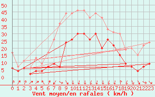 Courbe de la force du vent pour Cap Sagro (2B)