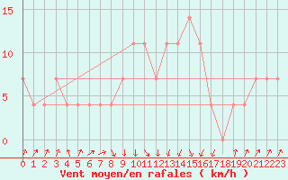 Courbe de la force du vent pour Loznica