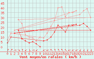 Courbe de la force du vent pour Bziers Cap d